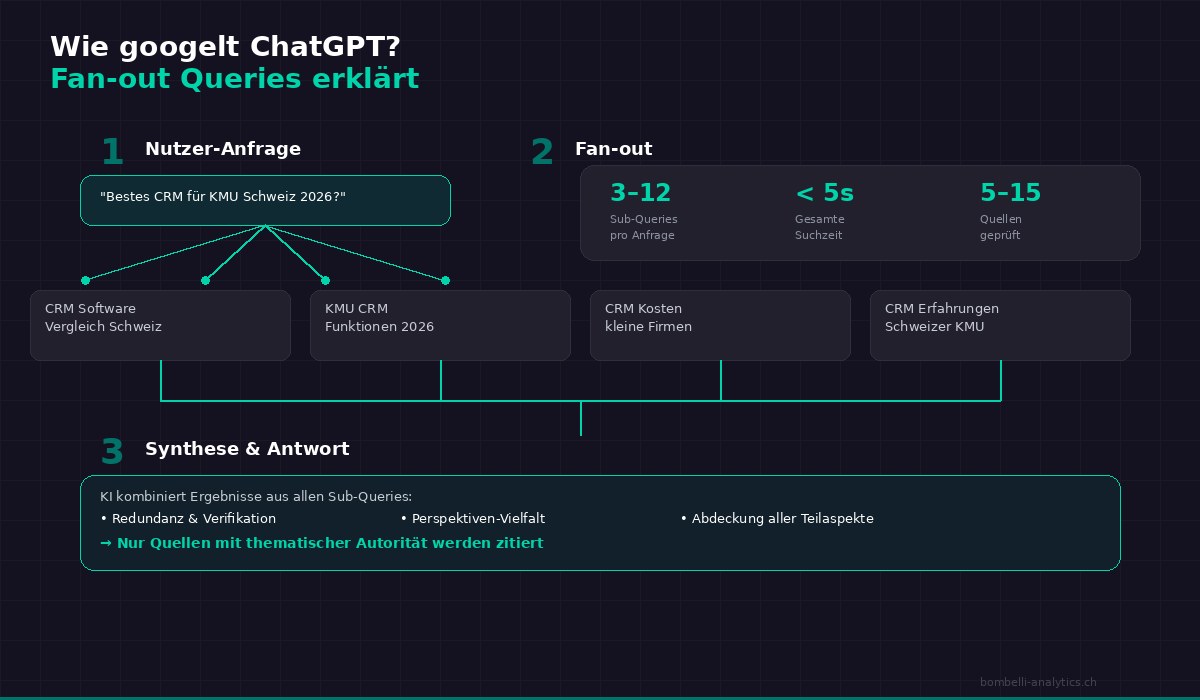 Infografik: Fan-out Queries Prozess mit mehreren parallelen Sub-Queries, die eine Nutzer-Anfrage aufteilen und zur synthetisierten KI-Antwort führen