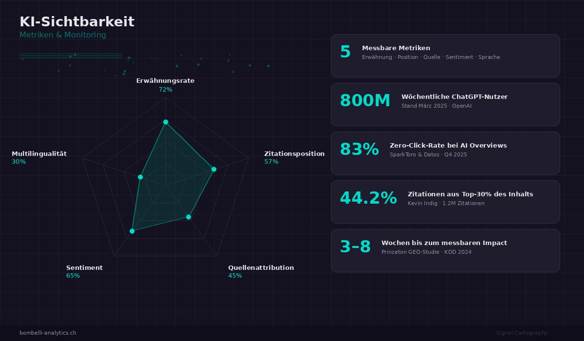 Infografik: Die 5 Metriken der KI-Sichtbarkeit: Radar-Diagramm mit Erwähnungsrate, Zitationsposition, Quellenattribution, Sentiment und Sprachspezifität