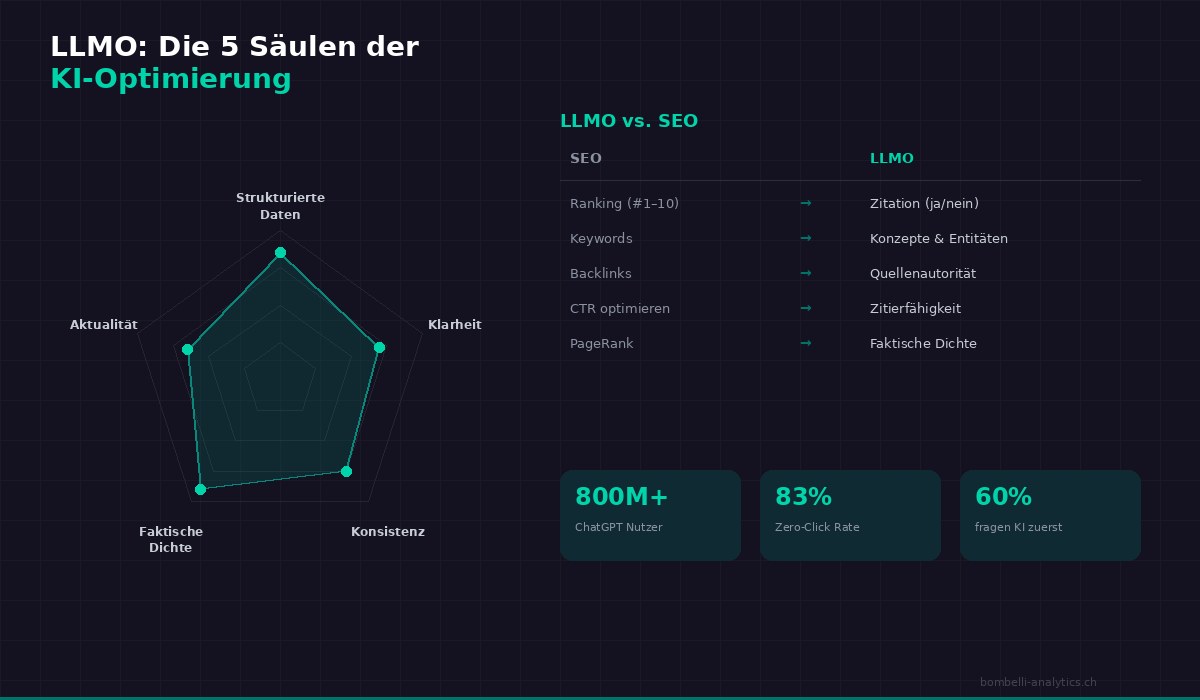Infografik: Die 5 Säulen der LLMO, Pentagon-Diagramm mit Strukturierte Daten, Klarheit, Konsistenz, Faktische Dichte und Aktualität sowie Vergleichstabelle LLMO vs. SEO