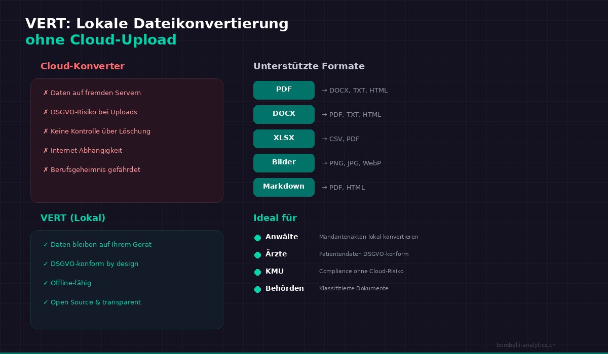Infografik: VERT lokale Dateikonvertierung - Vergleich Cloud-Risiken vs. lokale Vorteile mit unterstützten Formaten PDF, DOCX, XLSX