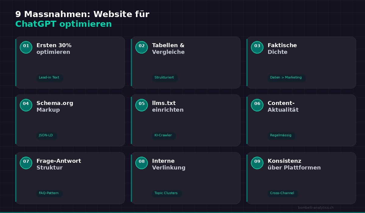 Infografik: 9 Massnahmen zur Website-Optimierung für ChatGPT, darunter Lead-in Text, Schema Markup und Cross-Channel-Konsistenz